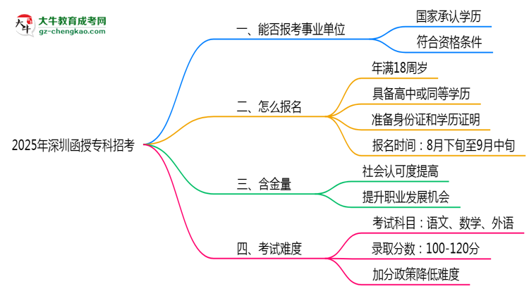 2025深圳事業(yè)單位招考：函授?？剖欠穹蠄?bào)考條件思維導(dǎo)圖