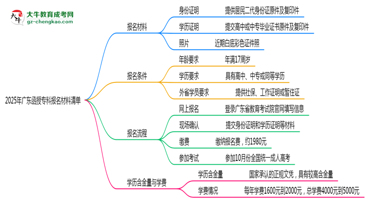 2025廣東函授專科報名材料清單：這些證明缺一不可！思維導(dǎo)圖