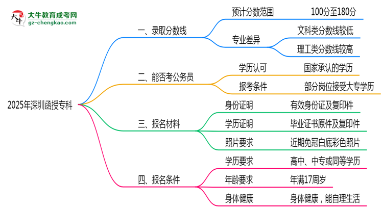 預(yù)測(cè)！2025深圳函授專科錄取線：各專業(yè)分?jǐn)?shù)線參考思維導(dǎo)圖
