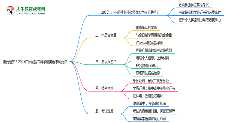 重要通知！2025廣州函授專科學(xué)位英語考試要點(diǎn)思維導(dǎo)圖