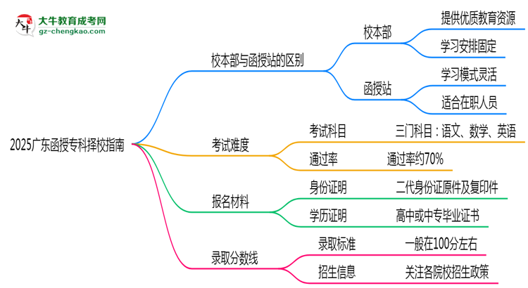 2025廣東函授專科擇校指南：校本部vs函授站對(duì)比分析思維導(dǎo)圖