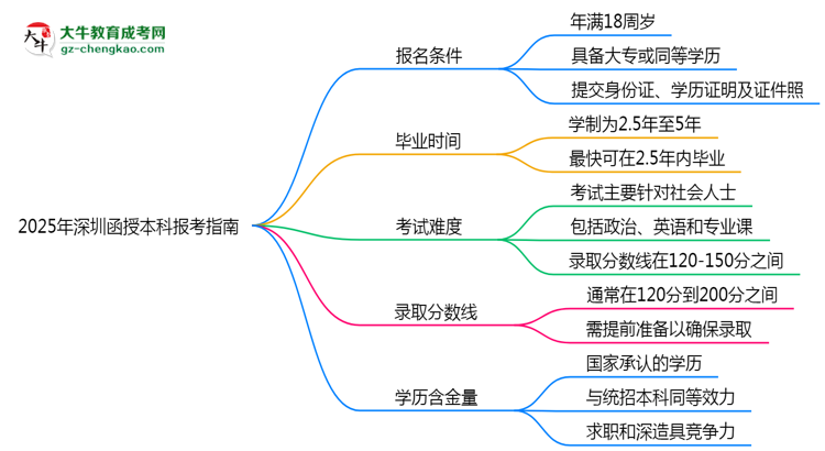2025年深圳函授本科本科報考指南：學歷/年齡要求必看思維導圖