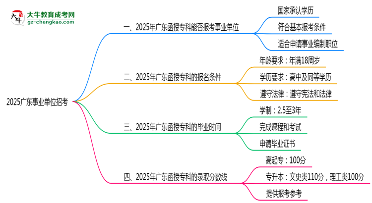 2025廣東事業(yè)單位招考：函授?？剖欠穹蠄罂紬l件思維導圖