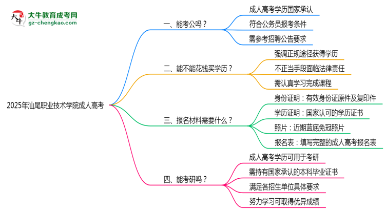 2025年汕尾職業(yè)技術(shù)學(xué)院成人高考報(bào)名材料需要什么？思維導(dǎo)圖