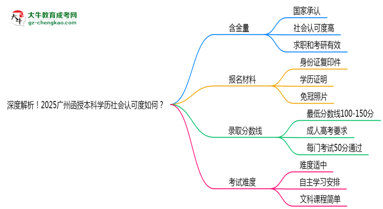 深度解析！2025廣州函授本科學(xué)歷社會(huì)認(rèn)可度如何？思維導(dǎo)圖