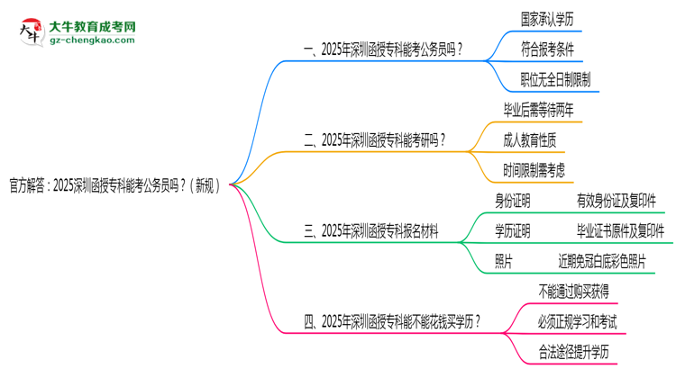 官方解答：2025深圳函授?？颇芸脊珓?wù)員嗎？（新規(guī)）思維導(dǎo)圖