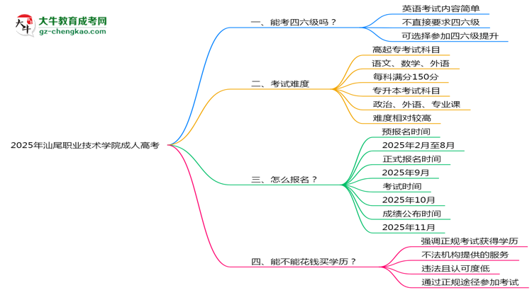 2025年汕尾職業(yè)技術(shù)學(xué)院成人高考要考學(xué)位英語嗎？思維導(dǎo)圖
