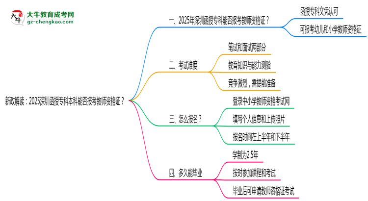 新政解讀：2025深圳函授?？票究颇芊駡罂冀處熧Y格證？思維導圖