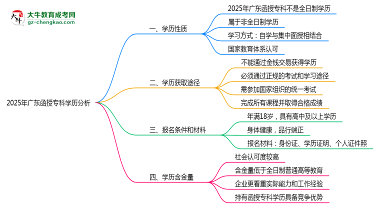 官方確認(rèn)！2025廣東函授專(zhuān)科屬于全日制學(xué)歷嗎？思維導(dǎo)圖