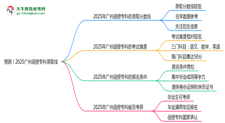 預(yù)測！2025廣州函授?？其浫【€：各專業(yè)分?jǐn)?shù)線參考思維導(dǎo)圖
