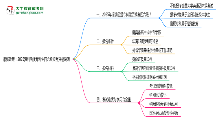 最新政策：2025深圳函授?？粕牧増罂假Y格說明思維導圖