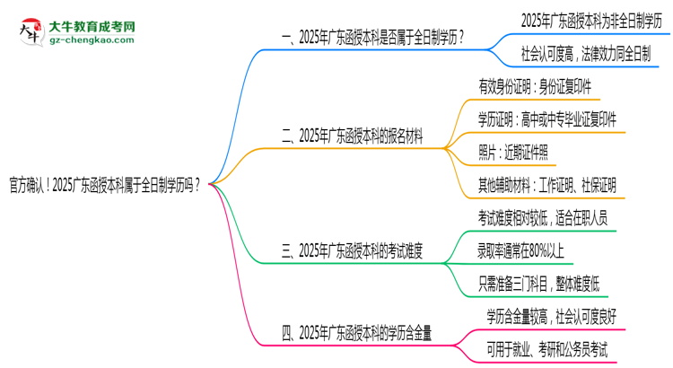 官方確認(rèn)！2025廣東函授本科屬于全日制學(xué)歷嗎？思維導(dǎo)圖