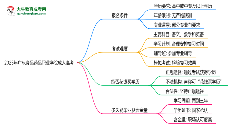 2025年廣東食品藥品職業(yè)學(xué)院成人高考能拿學(xué)位證嗎？思維導(dǎo)圖