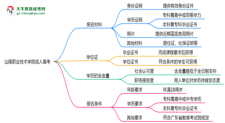 汕尾職業(yè)技術(shù)學(xué)院成人高考需多久完成并拿證？（2025年新）思維導(dǎo)圖