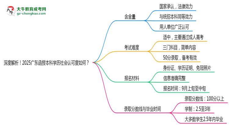 深度解析！2025廣東函授本科學歷社會認可度如何？思維導圖