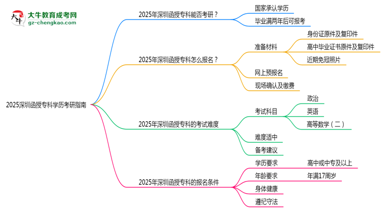 2025深圳函授專科學(xué)歷考研指南：報(bào)考條件思維導(dǎo)圖