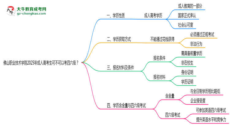 佛山職業(yè)技術學院2025年成人高考生可不可以考四六級？思維導圖