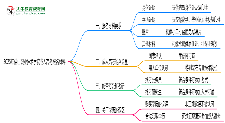 2025年佛山職業(yè)技術(shù)學(xué)院成人高考報名材料需要什么？思維導(dǎo)圖
