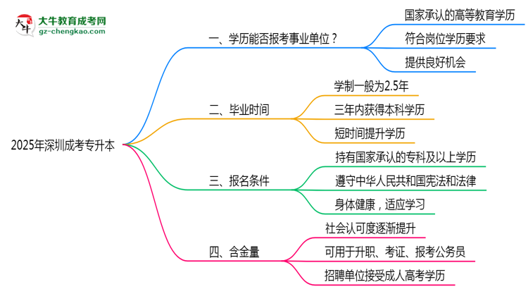 2025深圳事業(yè)單位招考：成考專(zhuān)升本是否符合報(bào)考條件思維導(dǎo)圖