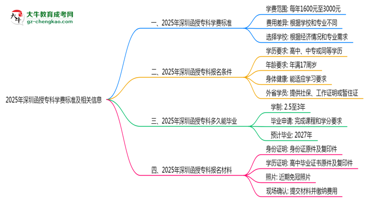 最新！深圳2025函授?？茖W費標準：各校收費明細表思維導圖