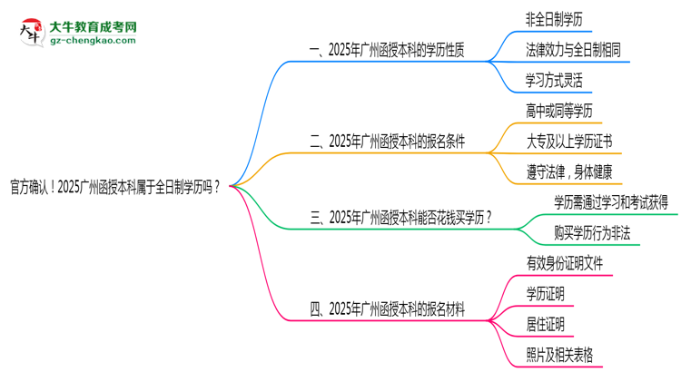 官方確認！2025廣州函授本科屬于全日制學(xué)歷嗎？思維導(dǎo)圖