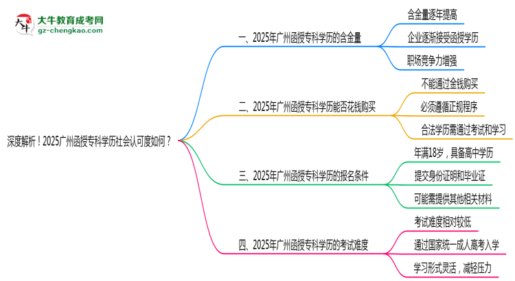 深度解析！2025廣州函授專科學(xué)歷社會認(rèn)可度如何？思維導(dǎo)圖