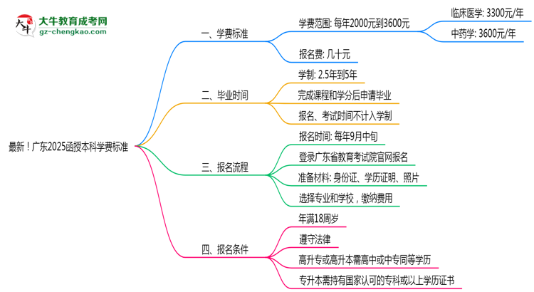 最新！廣東2025函授本科學(xué)費(fèi)標(biāo)準(zhǔn)：各校收費(fèi)明細(xì)表思維導(dǎo)圖