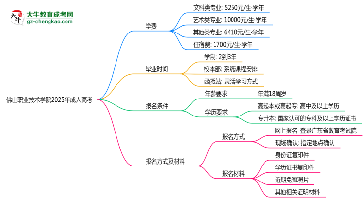 佛山職業(yè)技術(shù)學(xué)院2025年成人高考校本部和函授站哪個(gè)更好？思維導(dǎo)圖