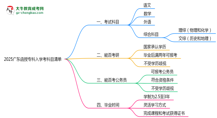 2025廣東函授?？迫雽W(xué)考科目清單：備考重點全掌握思維導(dǎo)圖