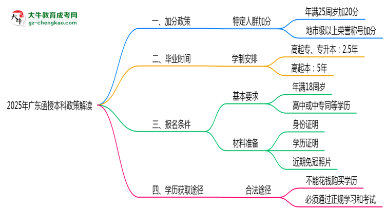 加分必看！2025廣東函授本科最新照顧政策及申請條件思維導圖