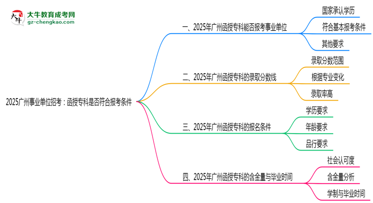 2025廣州事業(yè)單位招考：函授?？剖欠穹蠄罂紬l件思維導(dǎo)圖