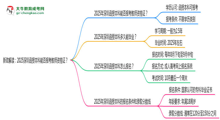 新政解讀：2025深圳函授本科本科能否報(bào)考教師資格證？思維導(dǎo)圖