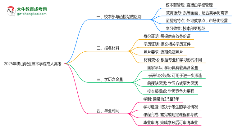2025年佛山職業(yè)技術(shù)學(xué)院成人高考錄取分?jǐn)?shù)線是多少？思維導(dǎo)圖