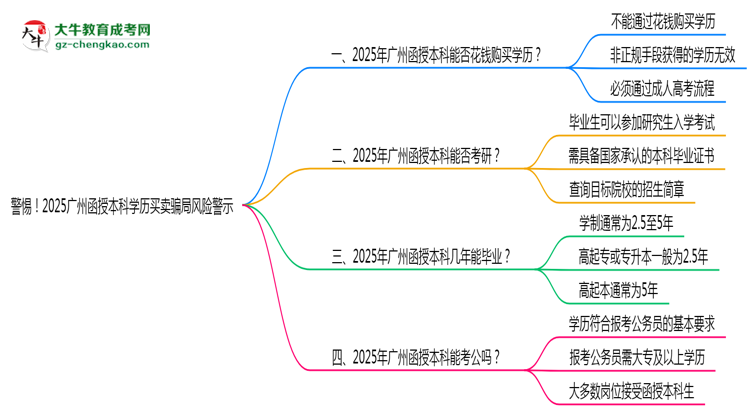 【圖文】警惕！2025廣州函授本科學(xué)歷買賣騙局風(fēng)險警示