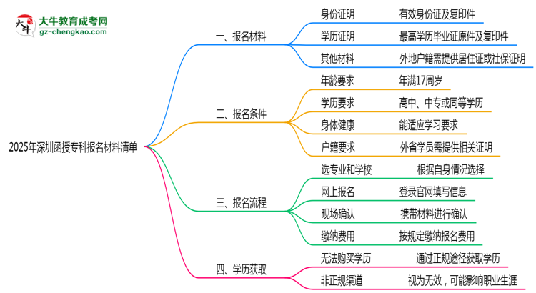 2025深圳函授?？茍?bào)名材料清單：這些證明缺一不可！思維導(dǎo)圖