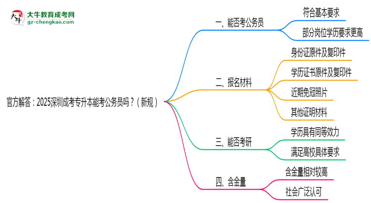 官方解答：2025深圳成考專升本能考公務(wù)員嗎？（新規(guī)）思維導(dǎo)圖