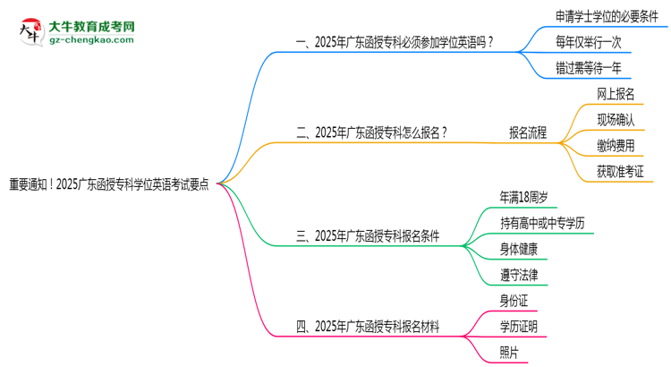 重要通知！2025廣東函授?？茖W(xué)位英語(yǔ)考試要點(diǎn)思維導(dǎo)圖