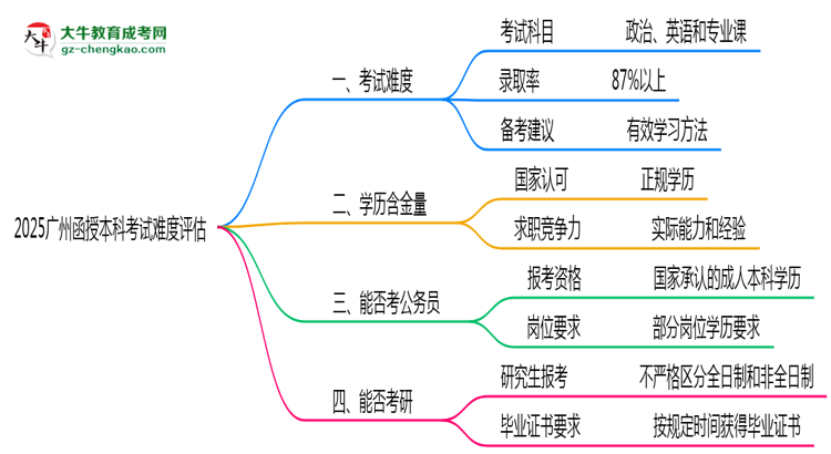 【科普】2025廣州函授本科考試難度評估：零基礎(chǔ)如何逆襲？