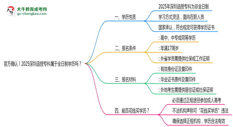 官方確認(rèn)！2025深圳函授專科屬于全日制學(xué)歷嗎？思維導(dǎo)圖