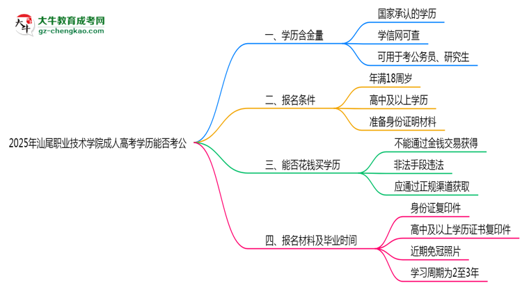 汕尾職業(yè)技術學院2025年成人高考學歷能考公嗎？思維導圖