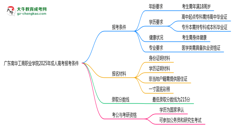 廣東南華工商職業(yè)學院2025年成人高考報考條件是什么思維導圖