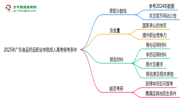 廣東食品藥品職業(yè)學(xué)院2025年成人高考報(bào)考條件是什么思維導(dǎo)圖