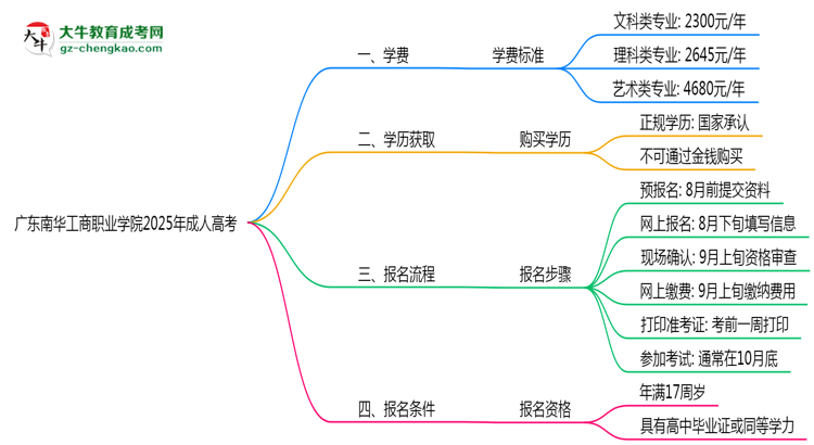 廣東南華工商職業(yè)學(xué)院2025年成人高考校本部和函授站哪個(gè)更好？思維導(dǎo)圖