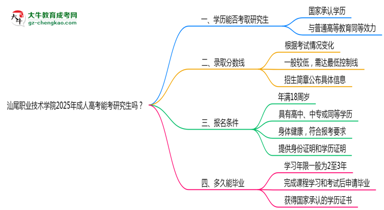 汕尾職業(yè)技術(shù)學(xué)院2025年成人高考能考研究生嗎？思維導(dǎo)圖