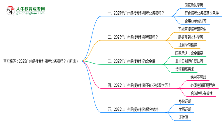 官方解答：2025廣州函授專(zhuān)科能考公務(wù)員嗎？（新規(guī)）思維導(dǎo)圖