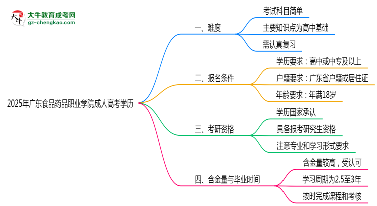 2025年廣東食品藥品職業(yè)學院成人高考學歷花錢能買到嗎？思維導圖