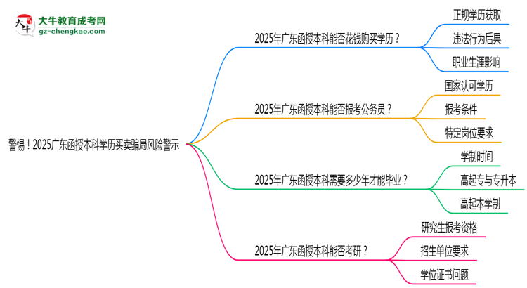 警惕！2025廣東函授本科學(xué)歷買(mǎi)賣(mài)騙局風(fēng)險(xiǎn)警示思維導(dǎo)圖