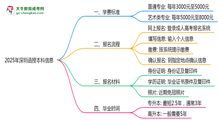 最新！深圳2025函授本科學(xué)費(fèi)標(biāo)準(zhǔn)：各校收費(fèi)明細(xì)表思維導(dǎo)圖