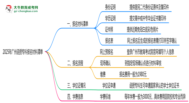 2025廣州函授?？茍?bào)名材料清單：這些證明缺一不可！思維導(dǎo)圖