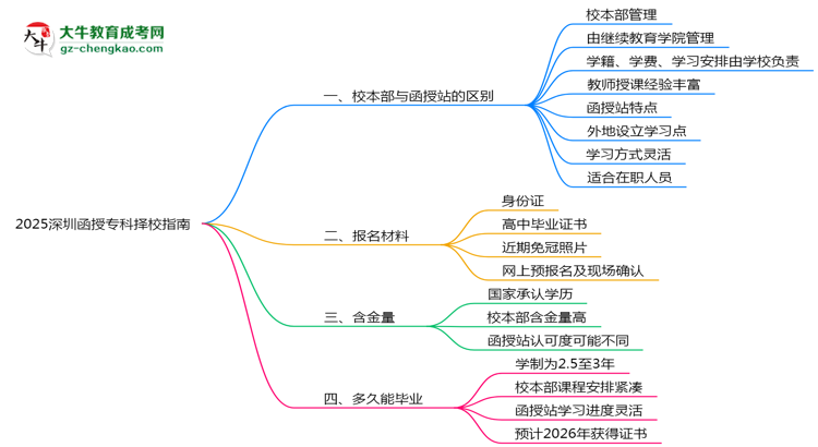 2025深圳函授專科擇校指南：校本部vs函授站對(duì)比分析思維導(dǎo)圖